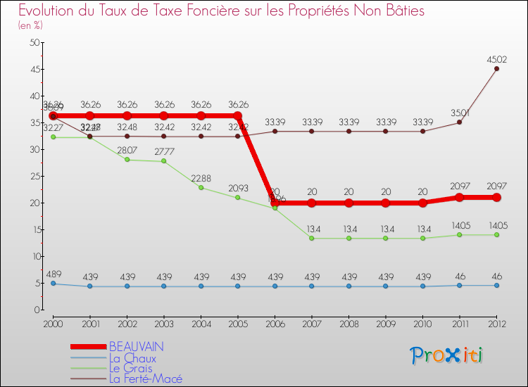 Evolution du taux de la taxe foncière sur les immeubles et terrains non batis pour BEAUVAIN et les communes proches de 2000 à 2012 Comparaison des taux de la taxe foncière sur les immeubles et terrains non batis pour BEAUVAIN et les communes voisines de 2000 à 2012