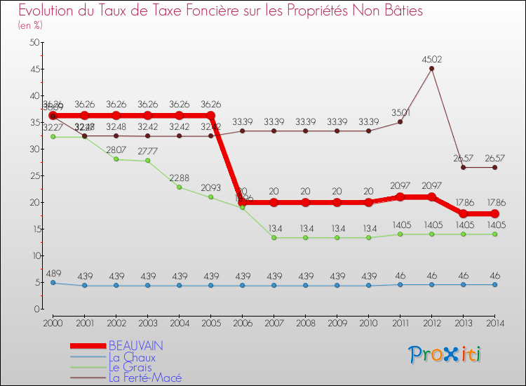 Evolution du taux de la taxe foncière sur les immeubles et terrains non batis pour BEAUVAIN et les communes proches de 2000 à 2014 Comparaison des taux de la taxe foncière sur les immeubles et terrains non batis pour BEAUVAIN et les communes voisines de 2000 à 2014