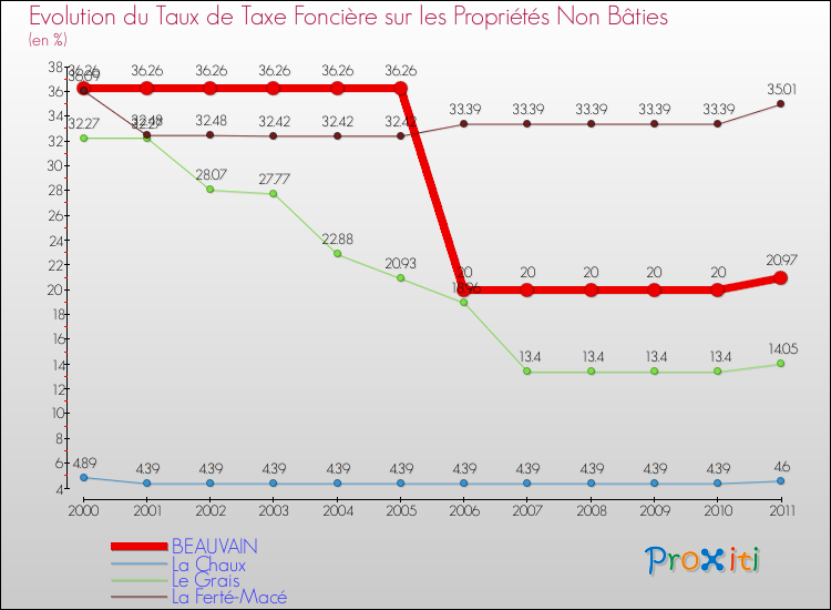 Evolution du taux de la taxe foncière sur les immeubles et terrains non batis pour BEAUVAIN et les communes proches Comparaison des taux de la taxe foncière sur les immeubles et terrains non batis pour BEAUVAIN et les communes voisines