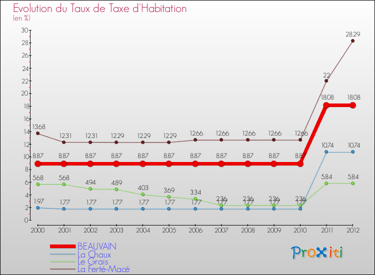 Evolution du taux de la taxe d'habitation pour BEAUVAIN et les communes proches Comparaison des taux de la taxe d'habitation pour BEAUVAIN et les communes voisines