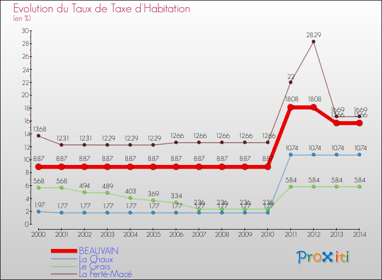 Evolution du taux de la taxe d'habitation pour BEAUVAIN et les communes proches de 2000 à 2014 Comparaison des taux de la taxe d'habitation pour BEAUVAIN et les communes voisines de 2000 à 2014