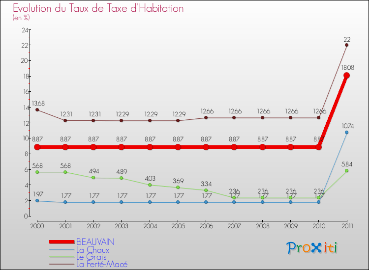 Evolution du taux de la taxe d'habitation pour BEAUVAIN et les communes proches Comparaison des taux de la taxe d'habitation pour BEAUVAIN et les communes voisines