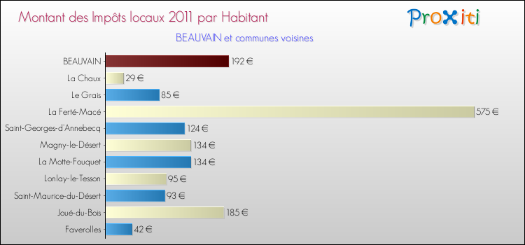 Montant des impôts locaux par Habitant pour BEAUVAIN et les communes proches Comparaison des impôts locaux par habitant pour BEAUVAIN et les communes voisines