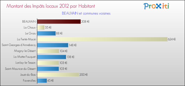 Montant des impôts locaux par Habitant pour BEAUVAIN et les communes proches Comparaison des impôts locaux par habitant pour BEAUVAIN et les communes voisines