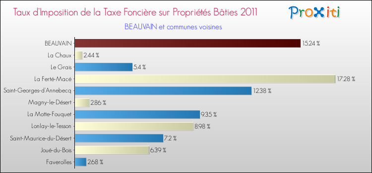 Taux d'imposition de la taxe foncière sur le bati 2011 pour BEAUVAIN et les communes proches Comparaison des taux d'imposition de la taxe foncière sur le bati 2011 pour BEAUVAIN et les communes voisines