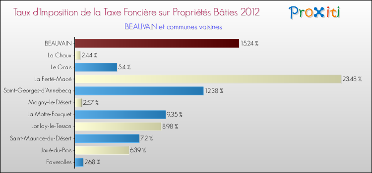 Taux d'imposition de la taxe foncière sur le bati 2012 pour BEAUVAIN et les communes proches Comparaison des taux d'imposition de la taxe foncière sur le bati 2012 pour BEAUVAIN et les communes voisines