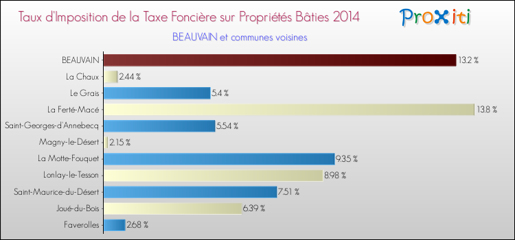 Taux d'imposition de la taxe foncière sur le bati 2014 pour BEAUVAIN et les communes proches Comparaison des taux d'imposition de la taxe foncière sur le bati 2014 pour BEAUVAIN et les communes voisines