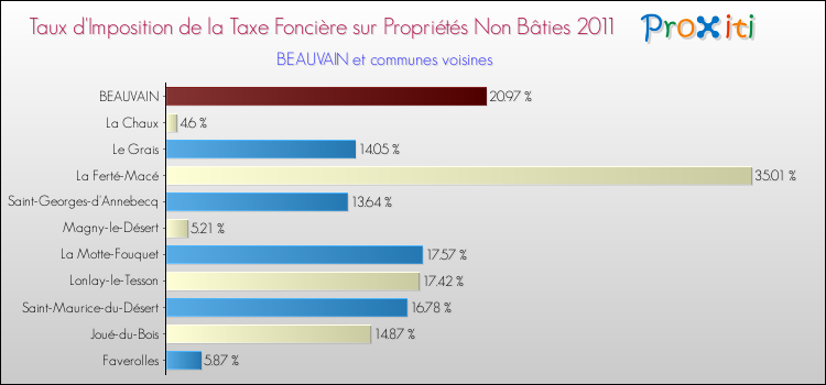 Taux d'imposition de la taxe foncière sur les immeubles et terrains non batis 2011 pour BEAUVAIN et les communes proches Comparaison des taux d'imposition de la taxe foncière sur les immeubles et terrains non batis 2011 pour BEAUVAIN et les communes voisines