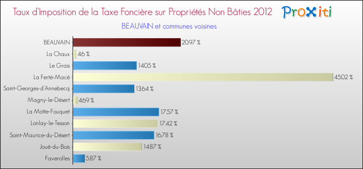 Taux d'imposition de la taxe foncière sur les immeubles et terrains non batis 2012 pour BEAUVAIN et les communes proches Comparaison des taux d'imposition de la taxe foncière sur les immeubles et terrains non batis 2012 pour BEAUVAIN et les communes voisines