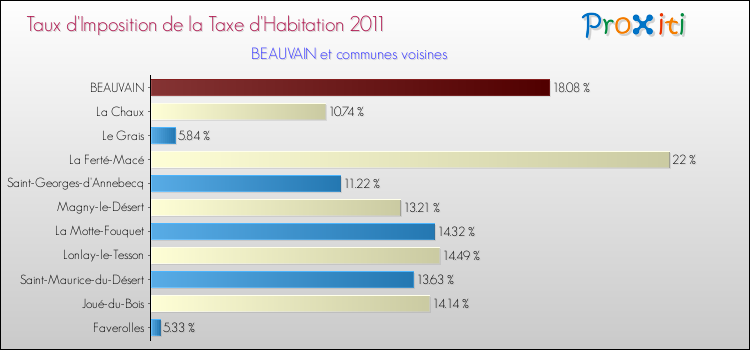 Taux d'imposition de la taxe d'habitation 2011 pour BEAUVAIN et les communes proches Comparaison des taux d'imposition de la taxe d'habitation 2011 pour BEAUVAIN et les communes voisines