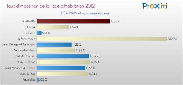 Taux d'imposition de la taxe d'habitation 2012 pour BEAUVAIN et les communes proches Comparaison des taux d'imposition de la taxe d'habitation 2012 pour BEAUVAIN et les communes voisines
