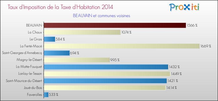 Taux d'imposition de la taxe d'habitation 2014 pour BEAUVAIN et les communes proches Comparaison des taux d'imposition de la taxe d'habitation 2014 pour BEAUVAIN et les communes voisines