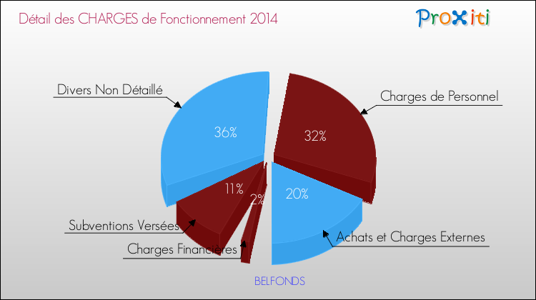 Décomposition des Charges de Fonctionnement 2014 de la commune de BELFONDS Charges de Fonctionnement 2014 pour la commune de BELFONDS
