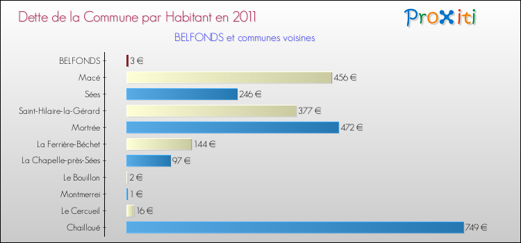 Dette par habitant de la commune en 2011 pour BELFONDS et les communes proches Comparaison de la dette par habitant de la commune en 2011 pour BELFONDS et les communes voisines