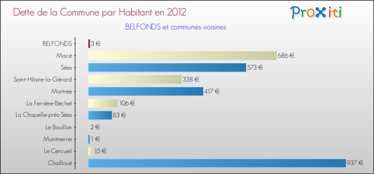 Dette par habitant de la commune en 2012 pour BELFONDS et les communes proches Comparaison de la dette par habitant de la commune en 2012 pour BELFONDS et les communes voisines