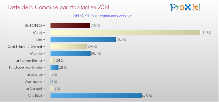 Dette par habitant de la commune en 2014 pour BELFONDS et les communes proches Comparaison de la dette par habitant de la commune en 2014 pour BELFONDS et les communes voisines