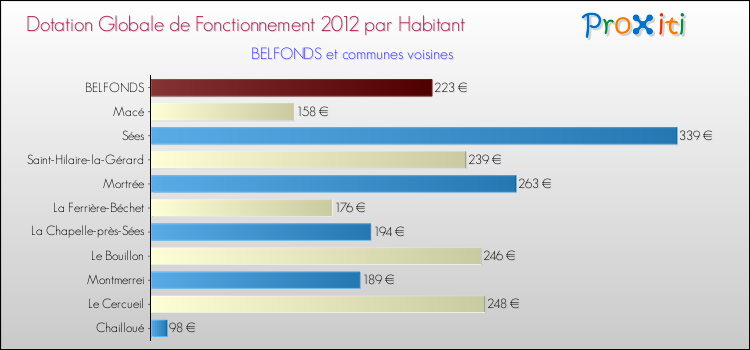 Montant des dotations globales de fonctionnement DGF par Habitant pour BELFONDS et les communes proches Comparaison des des dotations globales de fonctionnement DGF par habitant pour BELFONDS et les communes voisines