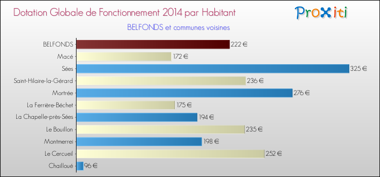 Montant des dotations globales de fonctionnement DGF par Habitant pour BELFONDS et les communes proches en 2014. Comparaison des des dotations globales de fonctionnement DGF par habitant pour BELFONDS et les communes voisines en 2014.