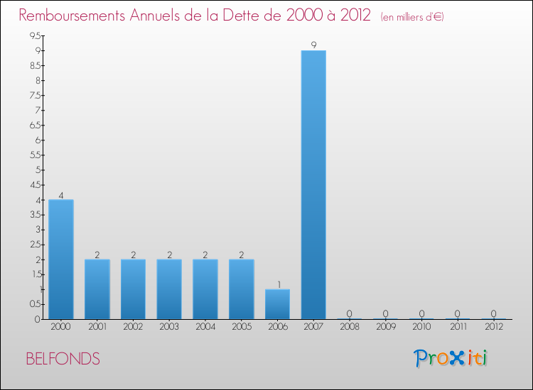 Evolution de l'annuité de la dette pour la commune de BELFONDS de 2000 à 2012 Annuités de la dette pour BELFONDS de 2000 à 2012