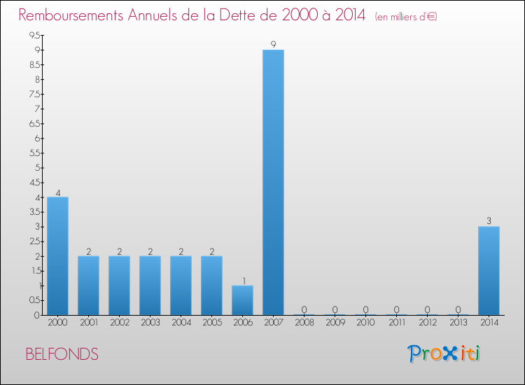 Evolution de l'annuité de la dette pour la commune de BELFONDS de 2000 à 2014 Annuités de la dette pour BELFONDS de 2000 à 2014