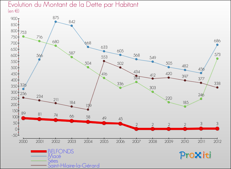 Evolution de la dette par habitant pour la commune de BELFONDS et les communes proches de 2000 à 2012 Comparaison de la dette par habitant pour BELFONDS et les communes voisines de 2000 à 2012