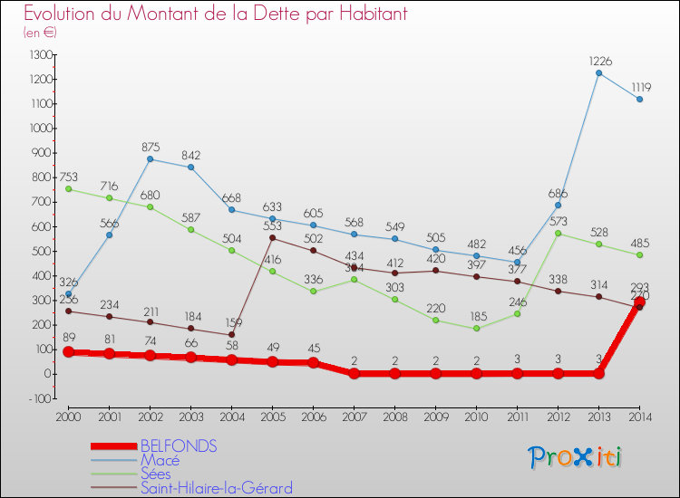 Evolution de la dette par habitant pour la commune de BELFONDS et les communes proches de 2000 à 2014 Comparaison de la dette par habitant pour BELFONDS et les communes voisines de 2000 à 2014