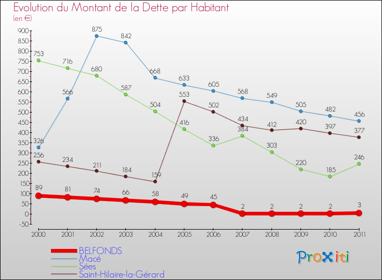 Evolution de la dette par habitant pour la commune de BELFONDS et les communes proches Comparaison de la dette par habitant pour BELFONDS et les communes voisines