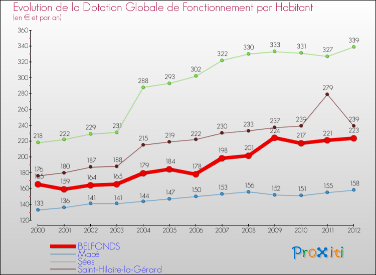 Evolution et montant de la dotation globale de fonctionnement par Habitant pour BELFONDS et les communes proches Comparaison des dotations globales de fonctionnement par habitant pour BELFONDS et les communes voisines