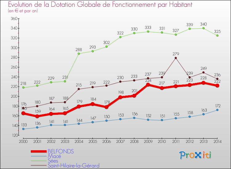 Evolution et montant de la dotation globale de fonctionnement par Habitant pour BELFONDS et les communes proches de 2000 à 2014. Comparaison des dotations globales de fonctionnement par habitant pour BELFONDS et les communes voisines de 2000 à 2014.