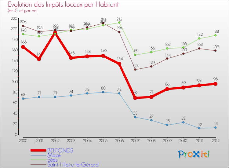 Evolution et montant des impôts locaux par Habitant pour BELFONDS et les communes proches Comparaison des impôts locaux par habitant pour BELFONDS et les communes voisines