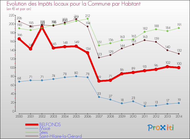 Evolution et montant des impôts locaux par Habitant pour BELFONDS et les communes proches de 2000 à 2014 Comparaison des impôts locaux par habitant pour BELFONDS et les communes voisines de 2000 à 2014