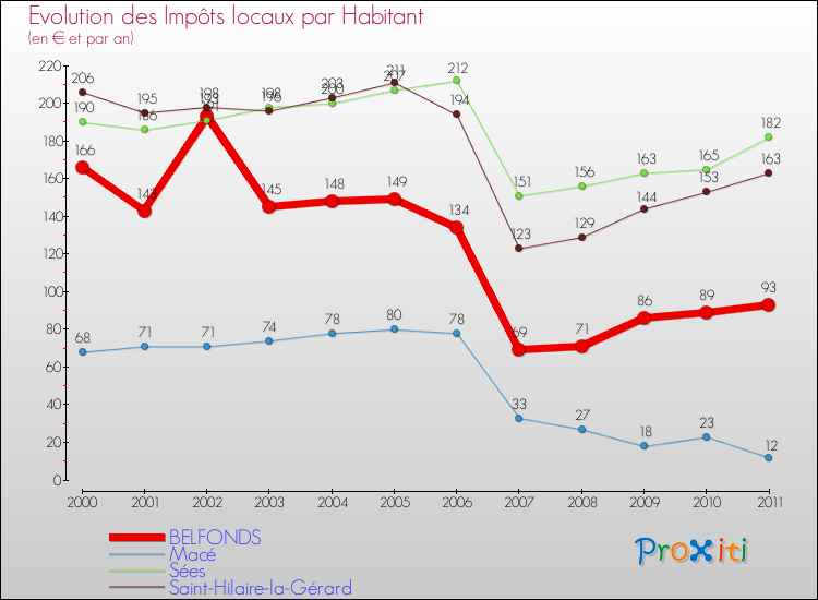 Evolution et montant des impôts locaux par Habitant pour BELFONDS et les communes proches Comparaison des impôts locaux par habitant pour BELFONDS et les communes voisines