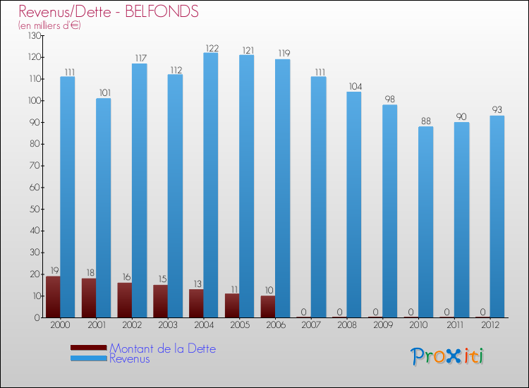 Evolution comparée de la dette et des revenus pour la commune de BELFONDS de 2000 à 2012 Comparaison de la dette et des revenus pour BELFONDS de 2000 à 2012