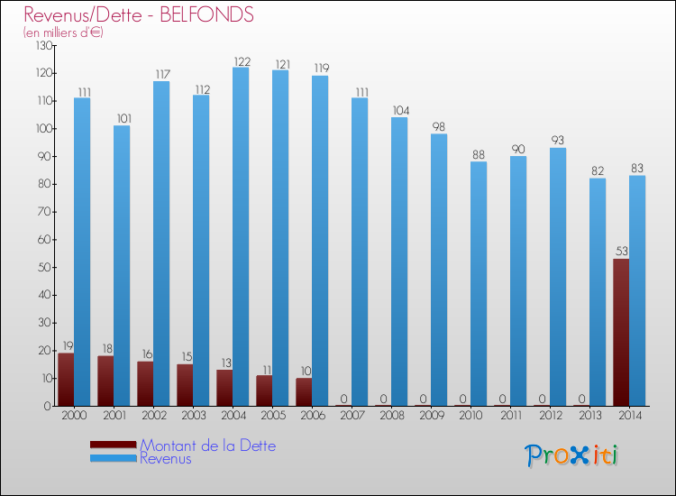 Evolution comparée de la dette et des revenus pour la commune de BELFONDS de 2000 à 2014 Comparaison de la dette et des revenus pour BELFONDS de 2000 à 2014
