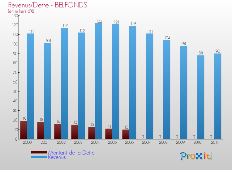 Evolution comparée de la dette et des revenus pour la commune de BELFONDS de 2000 à 2011 Comparaison de la dette et des revenus pour BELFONDS de 2000 à 2011