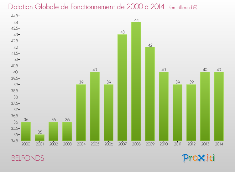 Evolution du montant de la Dotation Globale de Fonctionnement pour la commune de BELFONDS de 2000 à 2014 Evolution du montant de la Dotation Globale de Fonctionnement pour BELFONDS de 2000 à 2014