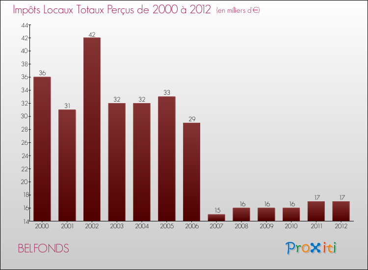 Evolution des Impôts Locaux pour la commune de BELFONDS de 2000 à 2012 Evolution des Impôts Locaux pour BELFONDS de 2000 à 2012