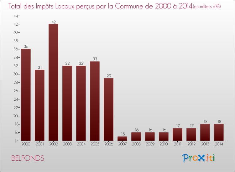 Evolution des Impôts Locaux pour la commune de BELFONDS de 2000 à 2014 Evolution des Impôts Locaux pour BELFONDS de 2000 à 2014