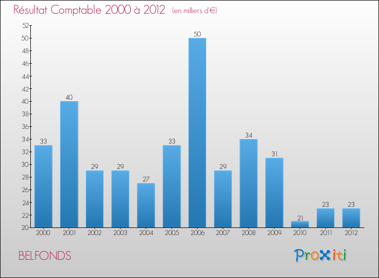 Evolution du résultat comptable pour la commune de BELFONDS de 2000 à 2012 Evolution du résultat comptable pour BELFONDS de 2000 à 2012