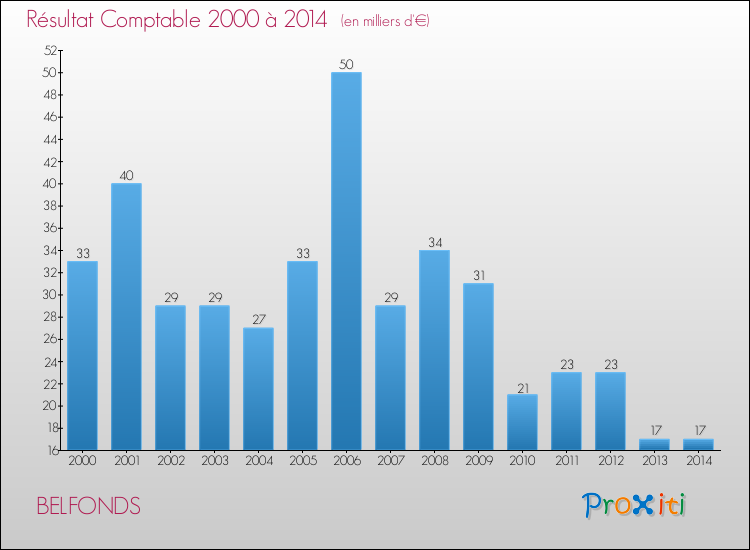 Evolution du résultat comptable pour la commune de BELFONDS de 2000 à 2014 Evolution du résultat comptable pour BELFONDS de 2000 à 2014