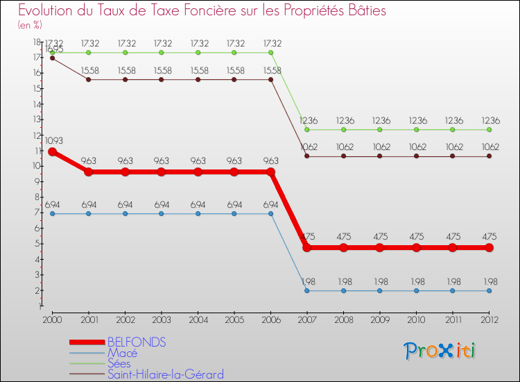 Evolution du taux de la taxe foncière sur le bati pour BELFONDS et les communes proches de 2000 à 2012 Comparaison des taux de taxe foncière sur le bati pour BELFONDS et les communes voisines de 2000 à 2012