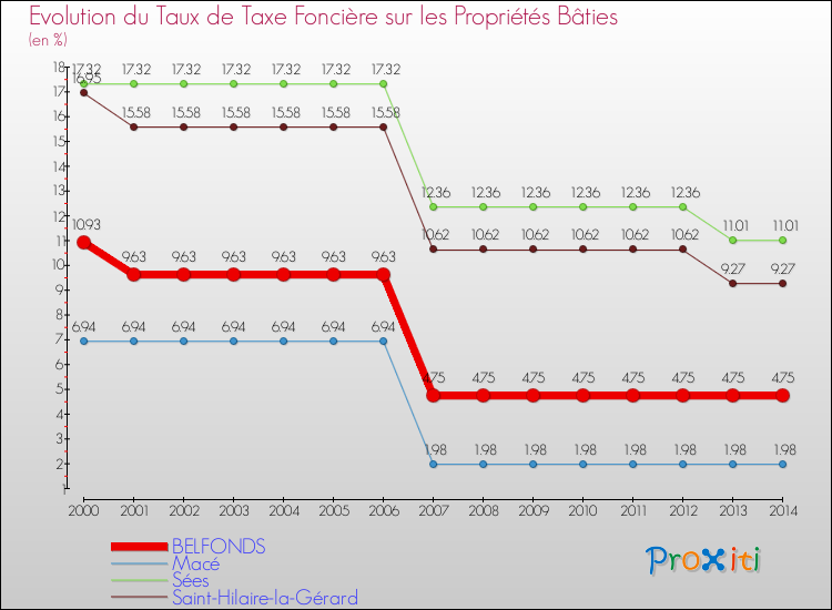 Evolution du taux de la taxe foncière sur le bati pour BELFONDS et les communes proches de 2000 à 2014 Comparaison des taux de taxe foncière sur le bati pour BELFONDS et les communes voisines de 2000 à 2014