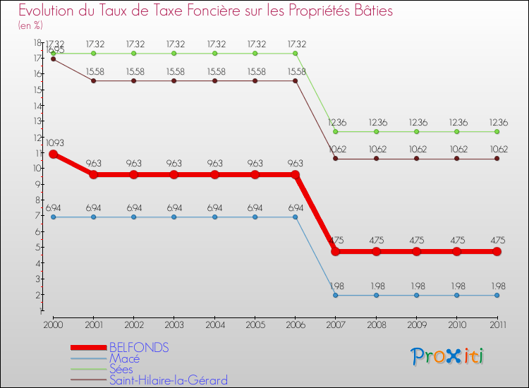Evolution du taux de la taxe foncière sur le bati pour BELFONDS et les communes proches Comparaison des taux de taxe foncière sur le bati pour BELFONDS et les communes voisines