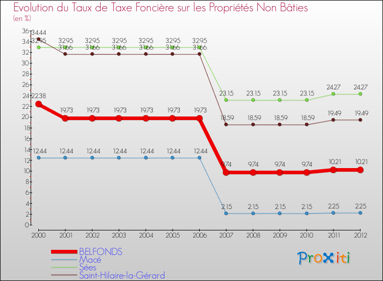 Evolution du taux de la taxe foncière sur les immeubles et terrains non batis pour BELFONDS et les communes proches de 2000 à 2012 Comparaison des taux de la taxe foncière sur les immeubles et terrains non batis pour BELFONDS et les communes voisines de 2000 à 2012