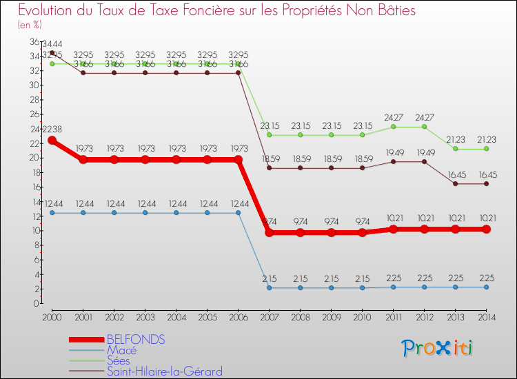 Evolution du taux de la taxe foncière sur les immeubles et terrains non batis pour BELFONDS et les communes proches de 2000 à 2014 Comparaison des taux de la taxe foncière sur les immeubles et terrains non batis pour BELFONDS et les communes voisines de 2000 à 2014