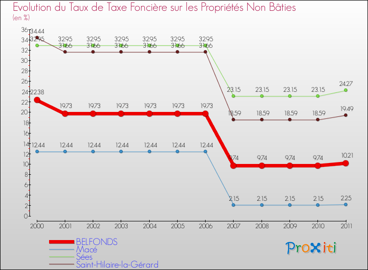 Evolution du taux de la taxe foncière sur les immeubles et terrains non batis pour BELFONDS et les communes proches Comparaison des taux de la taxe foncière sur les immeubles et terrains non batis pour BELFONDS et les communes voisines