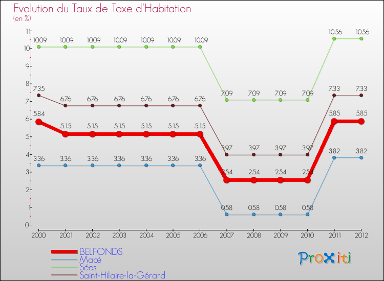 Evolution du taux de la taxe d'habitation pour BELFONDS et les communes proches Comparaison des taux de la taxe d'habitation pour BELFONDS et les communes voisines