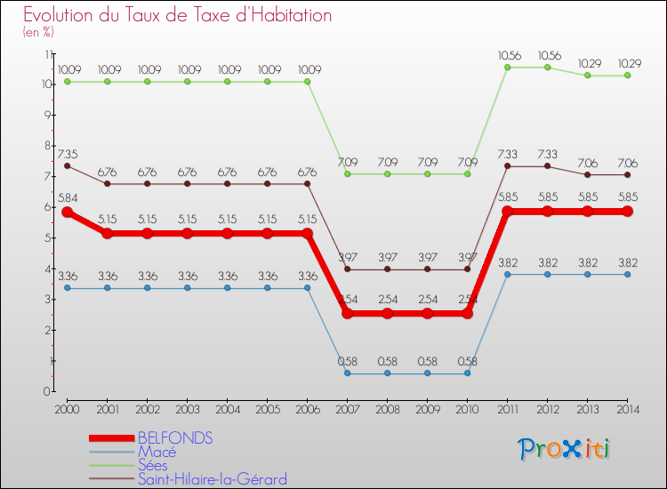 Evolution du taux de la taxe d'habitation pour BELFONDS et les communes proches de 2000 à 2014 Comparaison des taux de la taxe d'habitation pour BELFONDS et les communes voisines de 2000 à 2014