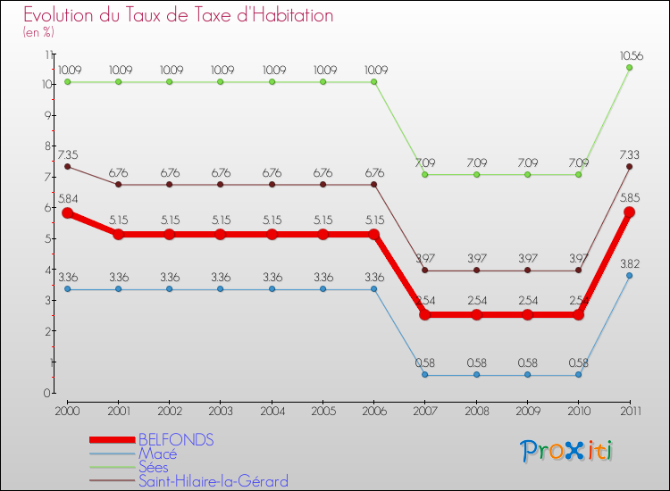 Evolution du taux de la taxe d'habitation pour BELFONDS et les communes proches Comparaison des taux de la taxe d'habitation pour BELFONDS et les communes voisines