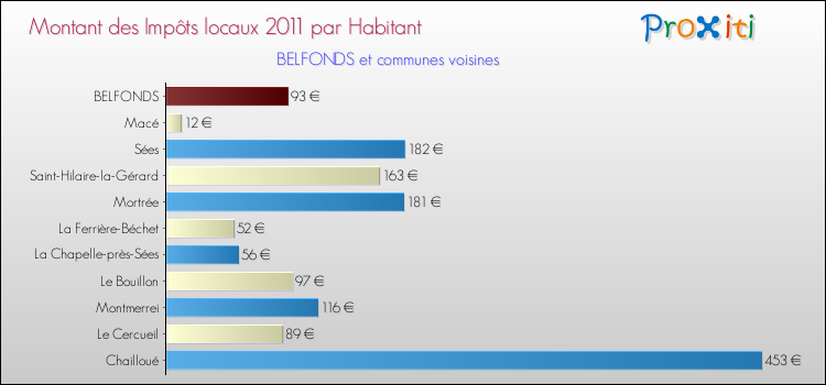 Montant des impôts locaux par Habitant pour BELFONDS et les communes proches Comparaison des impôts locaux par habitant pour BELFONDS et les communes voisines